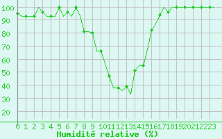 Courbe de l'humidit relative pour Pisa / S. Giusto
