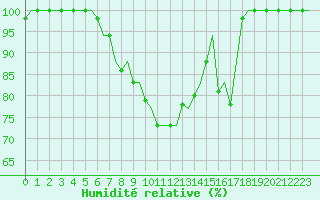 Courbe de l'humidit relative pour Satenas
