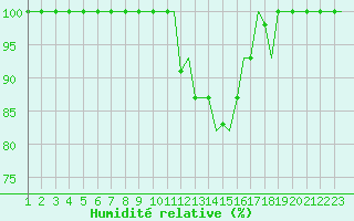 Courbe de l'humidit relative pour Milan (It)