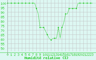 Courbe de l'humidit relative pour Ronchi Dei Legionari