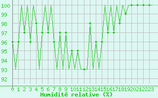 Courbe de l'humidit relative pour Kecskemet