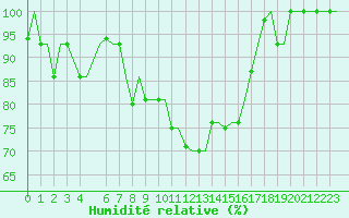 Courbe de l'humidit relative pour Milan (It)