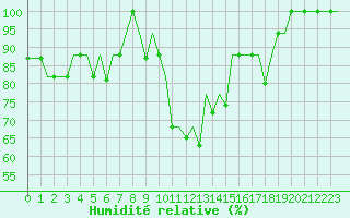 Courbe de l'humidit relative pour San Sebastian (Esp)