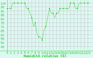 Courbe de l'humidit relative pour Kalmar