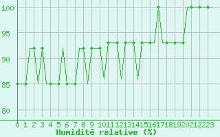 Courbe de l'humidit relative pour Siljan / Mora