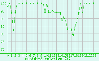 Courbe de l'humidit relative pour Tanger Aerodrome