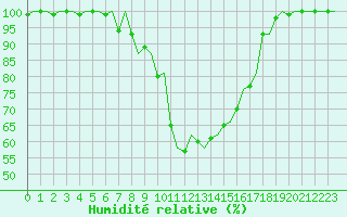 Courbe de l'humidit relative pour Uppsala