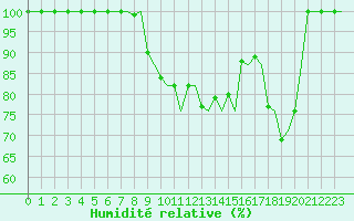 Courbe de l'humidit relative pour Bergen / Flesland