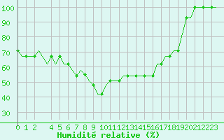 Courbe de l'humidit relative pour Tbilisi