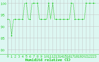 Courbe de l'humidit relative pour Luton Airport