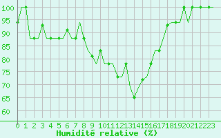 Courbe de l'humidit relative pour Milan (It)