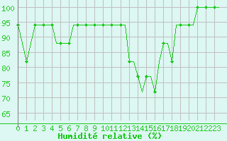 Courbe de l'humidit relative pour Friedrichshafen