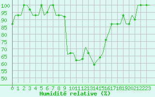 Courbe de l'humidit relative pour Pisa / S. Giusto