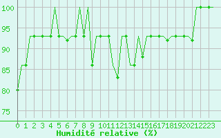 Courbe de l'humidit relative pour Minsk