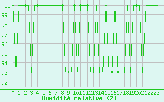 Courbe de l'humidit relative pour Orebro Private