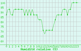 Courbe de l'humidit relative pour Podgorica Titograd