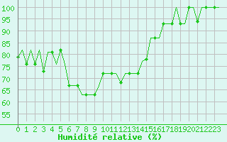Courbe de l'humidit relative pour Uralsk