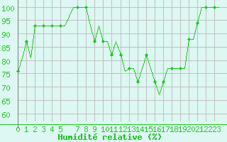 Courbe de l'humidit relative pour Roros Lufthavn