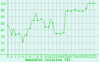 Courbe de l'humidit relative pour Pisa / S. Giusto