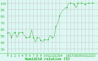Courbe de l'humidit relative pour Milan (It)