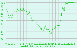 Courbe de l'humidit relative pour Grenchen