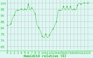 Courbe de l'humidit relative pour Berlin-Tegel