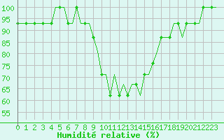 Courbe de l'humidit relative pour Portoroz
