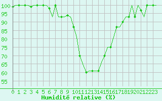 Courbe de l'humidit relative pour Milano / Malpensa
