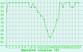 Courbe de l'humidit relative pour Bristol / Lulsgate