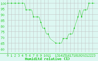Courbe de l'humidit relative pour Perm'/Bolshoe Savino