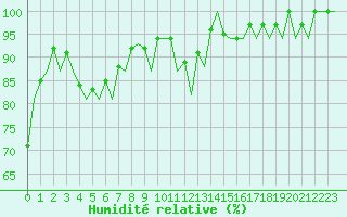 Courbe de l'humidit relative pour Bonn (All)