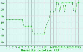 Courbe de l'humidit relative pour Heimdal Oilp