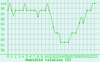 Courbe de l'humidit relative pour Trollhattan Private