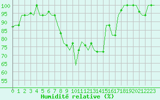 Courbe de l'humidit relative pour Pisa / S. Giusto