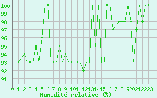 Courbe de l'humidit relative pour Spangdahlem