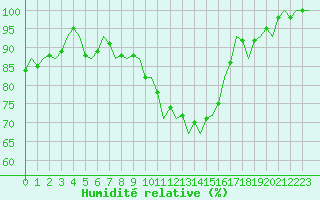 Courbe de l'humidit relative pour Woensdrecht