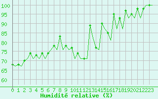 Courbe de l'humidit relative pour Frankfort (All)