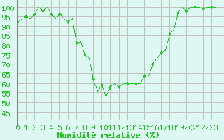 Courbe de l'humidit relative pour Sundsvall-Harnosand Flygplats