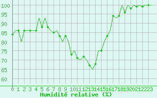 Courbe de l'humidit relative pour Vaasa