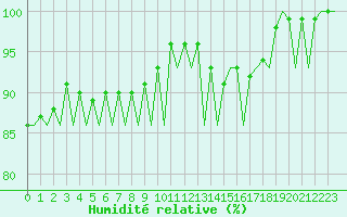 Courbe de l'humidit relative pour Jyvaskyla