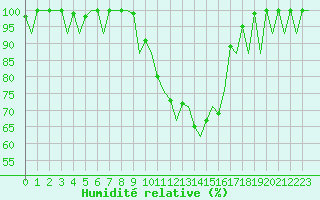 Courbe de l'humidit relative pour Vigo / Peinador