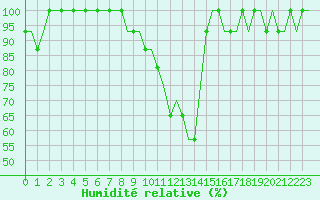 Courbe de l'humidit relative pour Vaxjo