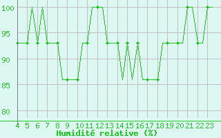 Courbe de l'humidit relative pour Ivano-Frankivsk