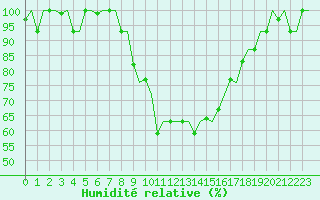 Courbe de l'humidit relative pour Olbia / Costa Smeralda