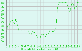 Courbe de l'humidit relative pour Izmir / Adnan Menderes