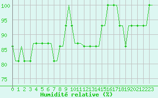 Courbe de l'humidit relative pour Torsby
