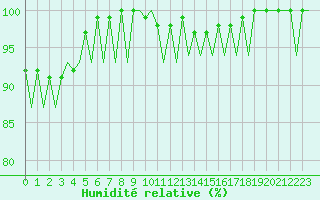 Courbe de l'humidit relative pour Burgos (Esp)
