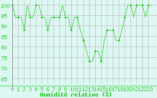 Courbe de l'humidit relative pour Papa