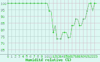 Courbe de l'humidit relative pour Saint Gallen-Altenrhein