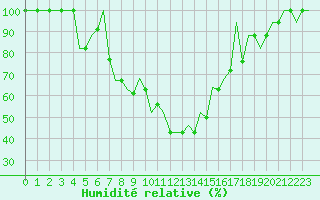 Courbe de l'humidit relative pour San Sebastian (Esp)